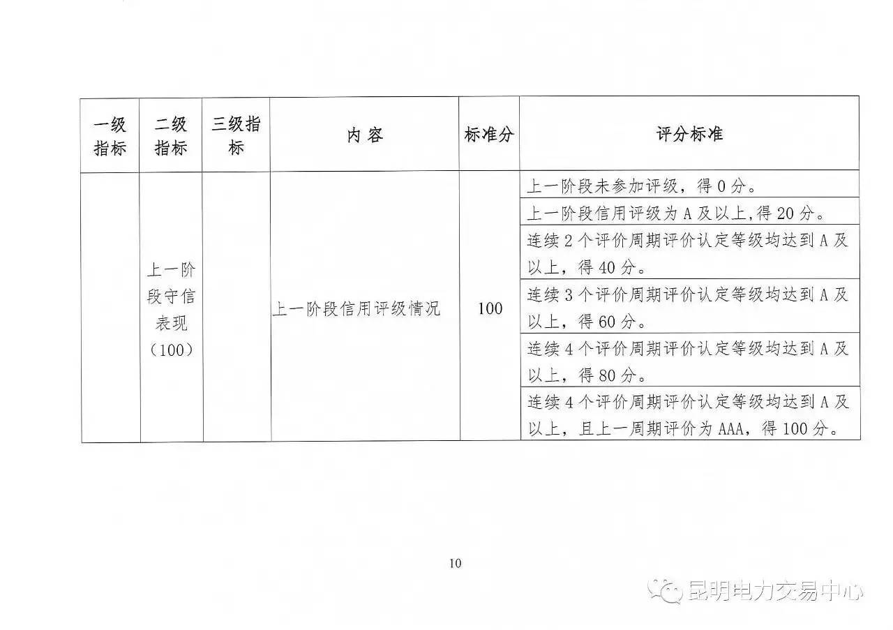 云南放大招：售電公司信用評價等級為D將被強(qiáng)制退出售電市場