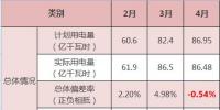 廣東4月交易結算：考核費用0.39億元 <font color=