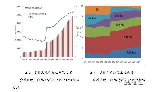 史丹、王蕾:中國天然氣發電發展現狀及國際經驗借鑒