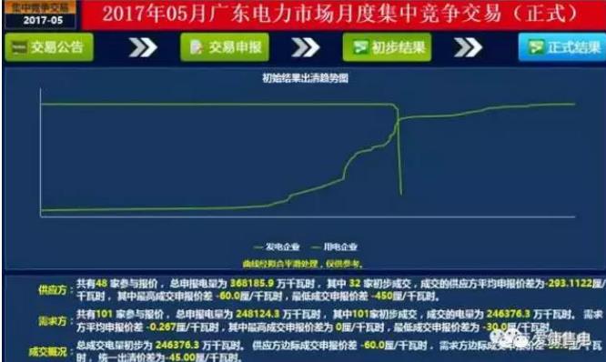 廣東6月電力集中競(jìng)價(jià)中,市場(chǎng)行為發(fā)揮了何種作用?