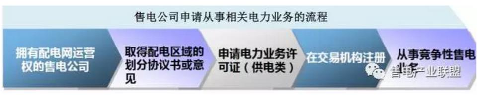 還在盯著你那1分6厘的差價？增量配電網才是重點