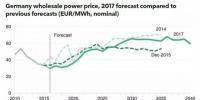 2017年德國電力市場展望