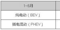 中國新能源汽車2017上半年銷量分析