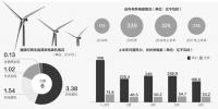  我國可再生能源發電裝機破6億千瓦 “三棄”問題進一步改善