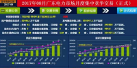 廣東8月集中競(jìng)價(jià)結(jié)果出爐 <font color=