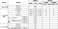 海南：工商業及其他用電價格下調1.97分錢/千瓦時