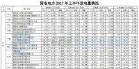 國電電力上半年新增風電裝機72.79萬千瓦 風電<font color=