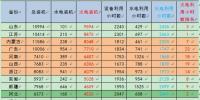 絕對數據｜1-6月份分省火電裝機及利用小時數對比