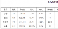 內蒙古二連浩特市7月光伏發電同比增長25.4% 無限發電量