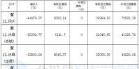 全虧！京津唐92個風(fēng)電場6月份虧損499.64萬元！