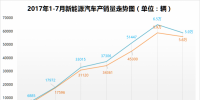 2017年1-7月新能源汽車?yán)塾嬩N售25.1萬輛 同比增長21.5%