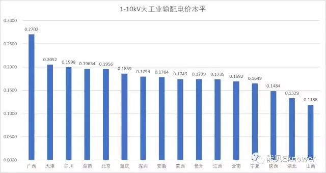 哪里的增量配電網(wǎng)可能有錢賺?