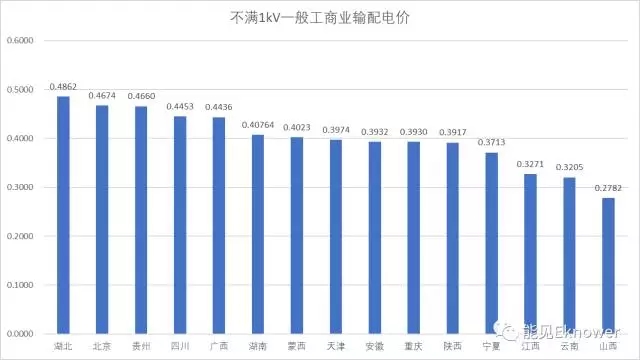 哪里的增量配電網(wǎng)可能有錢賺?