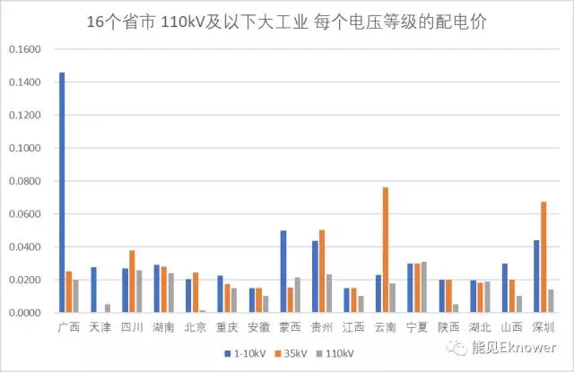 哪里的增量配電網(wǎng)可能有錢賺?
