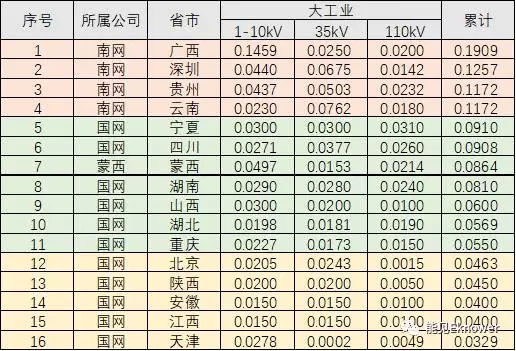 哪里的增量配電網(wǎng)可能有錢賺?