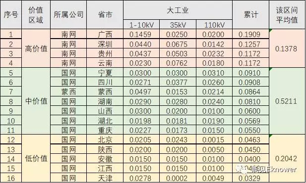 哪里的增量配電網(wǎng)可能有錢賺?