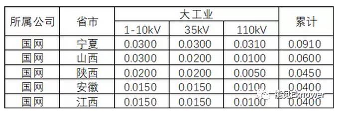 哪里的增量配電網(wǎng)可能有錢賺?
