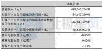 銀星能源：2017上半年實現凈利-0.15億元 同比增長79.78%