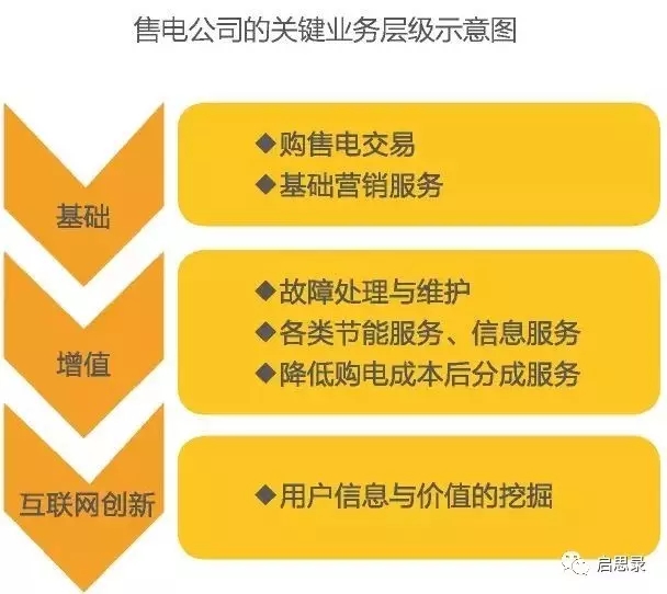 未來售電企業6大優勢與運作模式