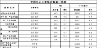 1-7月份全國電力工業統計數據：全國售電量28196億千瓦時 增7.4%