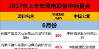 中標！中標！2家巨無霸基本包攬上半年58個風電項目主體工程！其它中標的還有誰！？