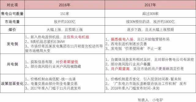 售電這個差價(jià)還有盈利空間或盈利預(yù)期嗎？