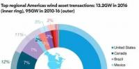 2016年美州風(fēng)電二級市場交易追蹤報(bào)告