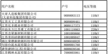 江蘇9、10月份電力集中競價交易準入名單