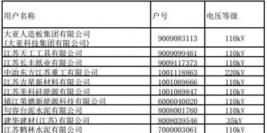 江蘇9、10月份電力集中競價交易準入名單