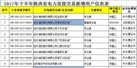 陜西下半年電力直接交易新增用戶信息表 151家企業(yè)納入名單
