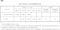 山東電網2017-2019年輸配電價發布