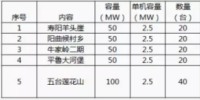 招標 | 晉能壽陽羊頭崖、朔城區牛家嶺二期等共計300MW<font color=