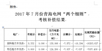 2017年7月份青海電網“兩個細則”考核補償情況（光伏）