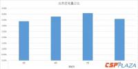 西班牙8月份光熱發電量占比為3.6％ 較6、7月份有所下滑