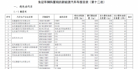 工信部：第12批免購置稅新能源車型目錄發布