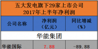 五大發電29家上市公司堪憂：總利潤僅為133.24億！