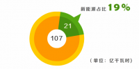 北京8月市場化交易情況：交易規模107億千瓦時 新能源占比19%