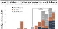 海上風電市場將迎來升浪