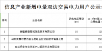新疆信息產業新增電量雙邊交易<font color=