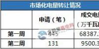 數據丨四川9月第二周市場化電量轉讓結果：較第一周減少58886.81萬千瓦時
