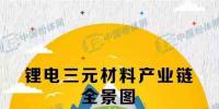 【圖說】鋰電池三元材料產業鏈全景圖