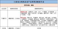15家電池企業朋友圈PK 比亞迪孤軍奮戰<font color=