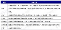 我國電能替代潛力空間達2.2萬億千瓦時 能源轉型加快
