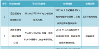國網山東關于2017年第七批供應商不良行為處理情況的公示（2017年10月）