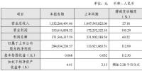 節能風電2017年前三季度實現凈利2.84億元 同比增長112.09%
