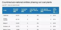 名單來了：全球已經有11個國家、12個地區(qū)（城市）決定放棄煤電！
