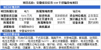 3省市輸變電項目詳情 最高投資金額達10000萬元（10.23）