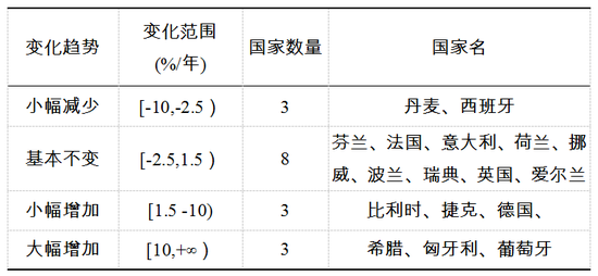 表1 歐盟17個國家2003-2014年售電商數量相對變化率分類
