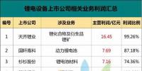 比亞迪、南都、杉杉、天賜等27家鋰電企業涉及鋰電占比多少？主營利潤有多少？誰是賺錢王