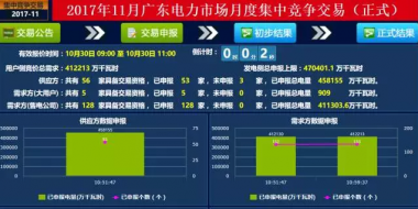 -37.00厘/千瓦時！廣東11月集中競爭交易：幅度最窄 成交最大
